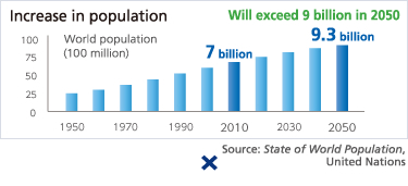 Increase in population Will exceed 9 billion in 2050