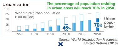 Urbanization The percentage of population residing in urban areas will reach 70% in 2050.