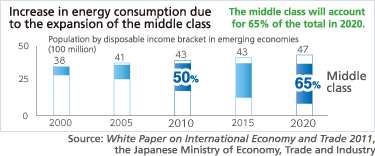 Increase in energy consumption due to the expansion of the middle class The middle class will account for 65% of the total in 2020.
