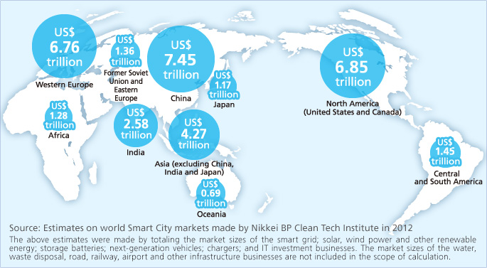 Source: Estimates on world Smart City markets made by Nikkei BP Clean Tech Institute in 2012